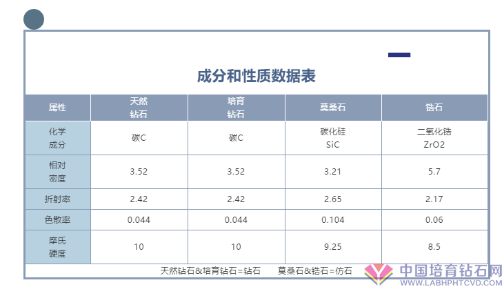 培育钻石莫桑钻锆石天然钻石对比