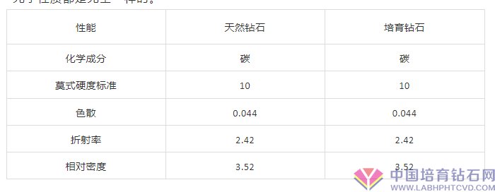 天然钻石和培育钻石对比