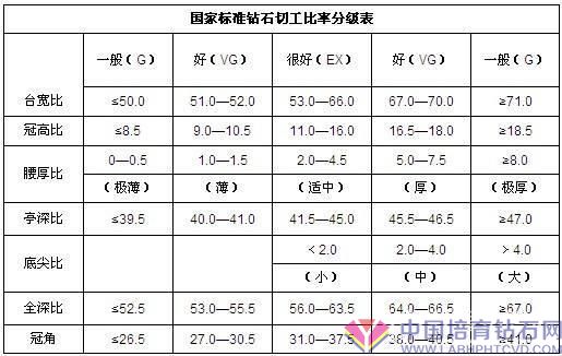 国家标准钻石切工比例与等级